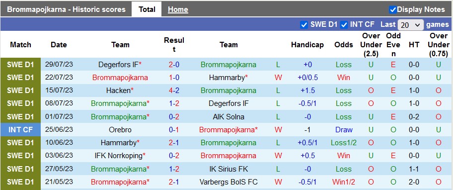 Nhận định, soi kèo Brommapojkarna vs Varnamo, 20h ngày 5/8 - Ảnh 1