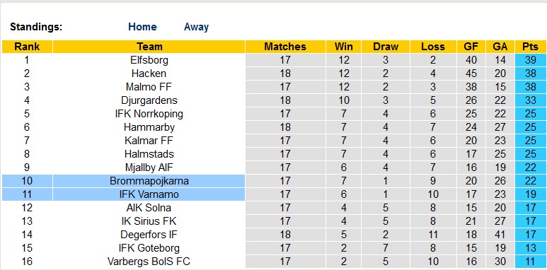 Nhận định, soi kèo Brommapojkarna vs Varnamo, 20h ngày 5/8 - Ảnh 4