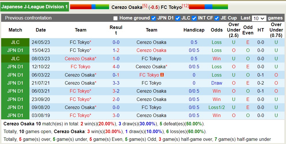 Nhận định, soi kèo Cerezo Osaka vs FC Tokyo, 17h ngày 6/8 - Ảnh 3