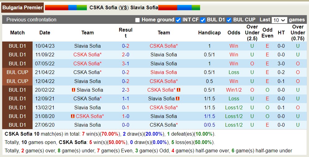 Nhận định, soi kèo CSKA Sofia vs Slavia Sofia, 22h45 ngày 6/8 - Ảnh 3