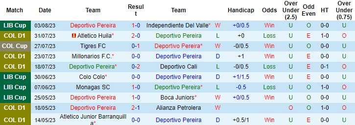Nhận định, soi kèo Deportivo Pereira vs Boyaca Chico, 6h10 ngày 6/8 - Ảnh 1