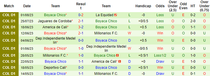 Nhận định, soi kèo Deportivo Pereira vs Boyaca Chico, 6h10 ngày 6/8 - Ảnh 2