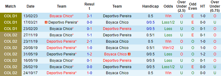 Nhận định, soi kèo Deportivo Pereira vs Boyaca Chico, 6h10 ngày 6/8 - Ảnh 3