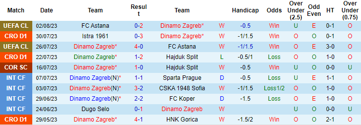 Nhận định, soi kèo Dinamo Zagreb vs HNK Gorica, 2h ngày 6/8 - Ảnh 1