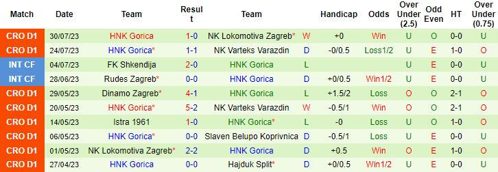 Nhận định, soi kèo Dinamo Zagreb vs HNK Gorica, 2h ngày 6/8 - Ảnh 2