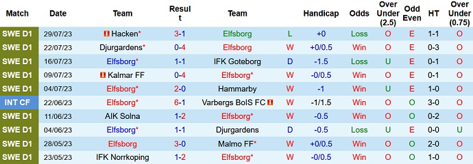 Nhận định, soi kèo Elfsborg vs IK Sirius, 20h00 ngày 6/8 - Ảnh 1