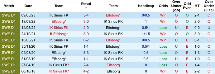 Nhận định, soi kèo Elfsborg vs IK Sirius, 20h00 ngày 6/8 - Ảnh 3