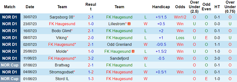 Nhận định, soi kèo Haugesund vs Rosenborg, 22h ngày 6/8 - Ảnh 1
