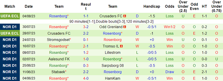 Nhận định, soi kèo Haugesund vs Rosenborg, 22h ngày 6/8 - Ảnh 2