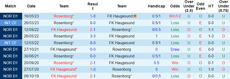 Nhận định, soi kèo Haugesund vs Rosenborg, 22h ngày 6/8 - Ảnh 3