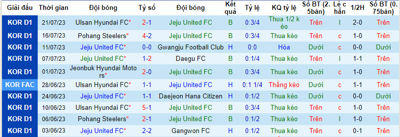 Nhận định, soi kèo Jeju United FC vs Gangwon FC, 17h30 ngày 6/8 - Ảnh 1