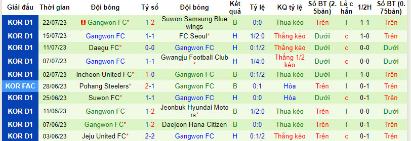 Nhận định, soi kèo Jeju United FC vs Gangwon FC, 17h30 ngày 6/8 - Ảnh 2