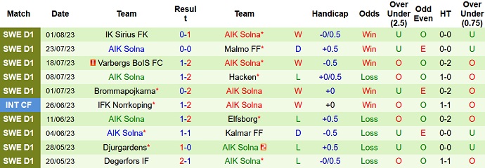 Nhận định, soi kèo Kalmar FF vs AIK Solna, 20h00 ngày 6/8 - Ảnh 2