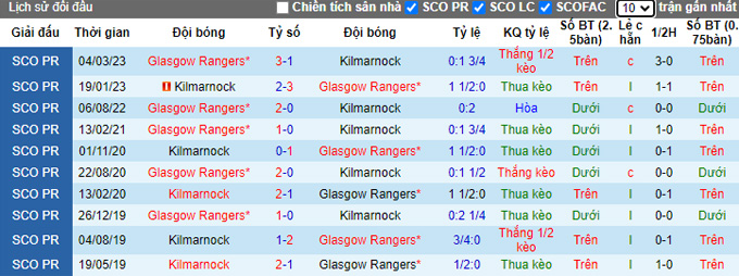 Nhận định, soi kèo Kilmarnock vs Rangers, 23h15 ngày 5/8 - Ảnh 3