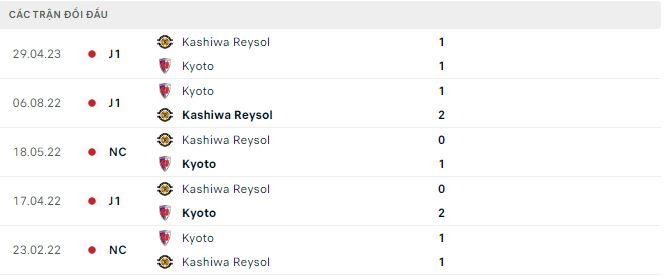 Nhận định, soi kèo Kyoto vs Kashiwa Reysol, 17h ngày 6/8 - Ảnh 2