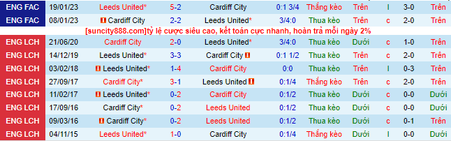 Nhận định, soi kèo Leeds United vs Cardiff City, 20h30 ngày 6/8 - Ảnh 1
