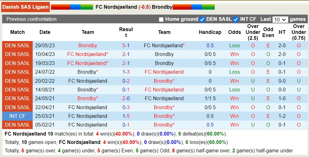 Nhận định, soi kèo Nordsjaelland vs Brondby, 23h ngày 6/8 - Ảnh 3