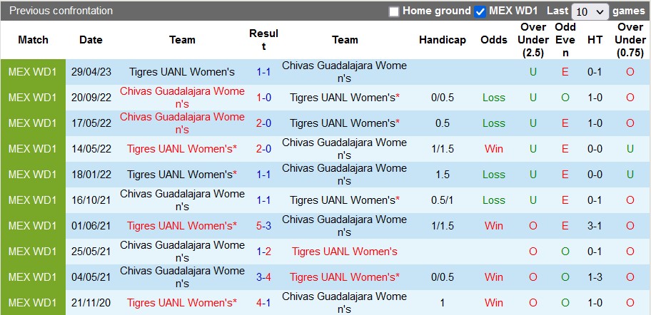 Nhận định, soi kèo nữ Chivas Guadalajara vs nữ Tigres UANL, 10h06 ngày 6/8 - Ảnh 3