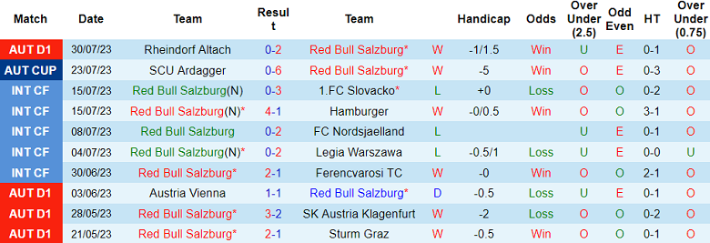 Nhận định, soi kèo RB Salzburg vs WSG Swarovski Tirol, 22h ngày 6/8 - Ảnh 1