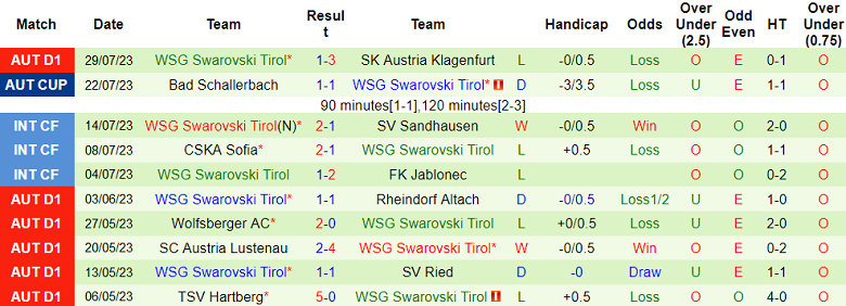 Nhận định, soi kèo RB Salzburg vs WSG Swarovski Tirol, 22h ngày 6/8 - Ảnh 2