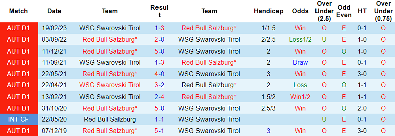 Nhận định, soi kèo RB Salzburg vs WSG Swarovski Tirol, 22h ngày 6/8 - Ảnh 3