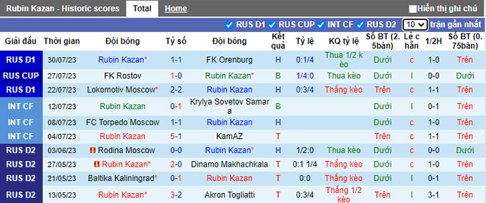 Nhận định, soi kèo Rubin Kazan vs Spartak Moscow, 21h30 ngày 5/8 - Ảnh 1