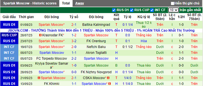 Nhận định, soi kèo Rubin Kazan vs Spartak Moscow, 21h30 ngày 5/8 - Ảnh 2
