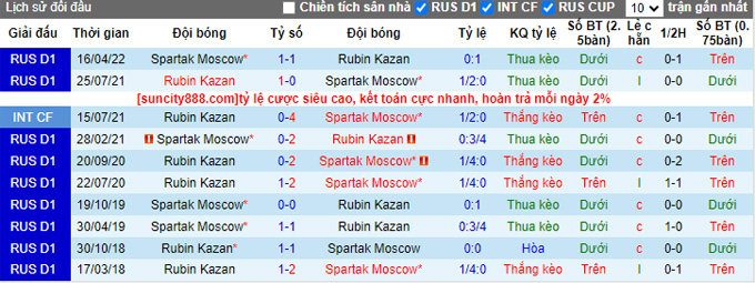 Nhận định, soi kèo Rubin Kazan vs Spartak Moscow, 21h30 ngày 5/8 - Ảnh 3