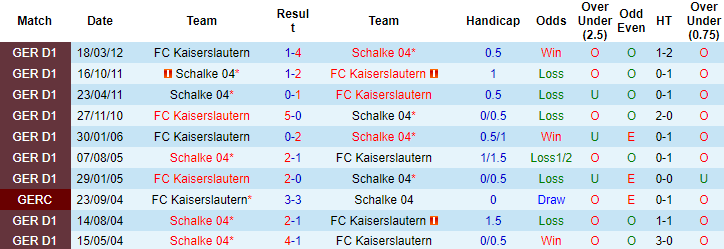 Nhận định, soi kèo Schalke vs FC Kaiserslautern, 1h30 ngày 6/8 - Ảnh 3