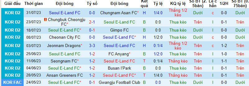 Nhận định, soi kèo Seoul E-Land FC vs Gyeongnam, 17h ngày 6/8 - Ảnh 1