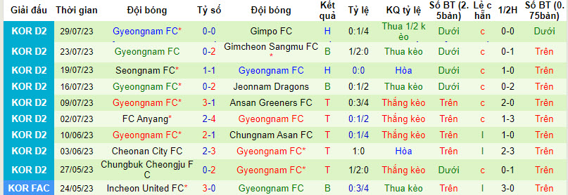 Nhận định, soi kèo Seoul E-Land FC vs Gyeongnam, 17h ngày 6/8 - Ảnh 2