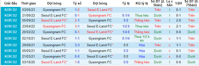 Nhận định, soi kèo Seoul E-Land FC vs Gyeongnam, 17h ngày 6/8 - Ảnh 3