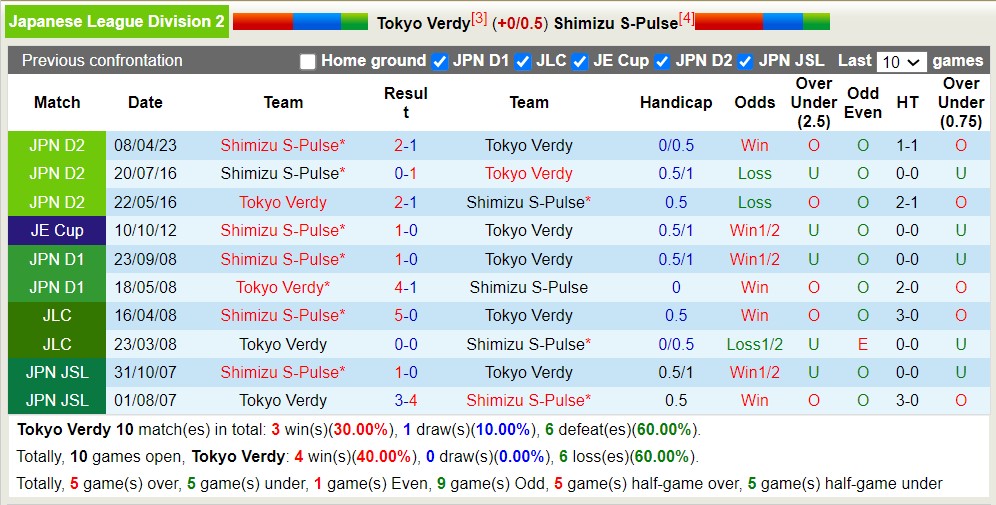 Nhận định, soi kèo Tokyo Verdy vs Shimizu S-Pulse, 16h ngày 6/8 - Ảnh 3