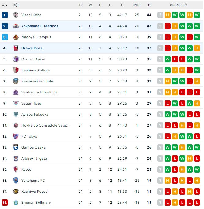 Nhận định, soi kèo Urawa Reds vs Yokohama F. Marinos, 17h ngày 6/8 - Ảnh 3