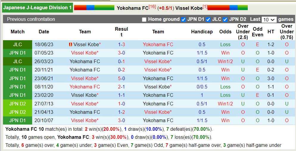 Nhận định, soi kèo Yokohama FC vs Vissel Kobe, 16h30 ngày 6/8 - Ảnh 3