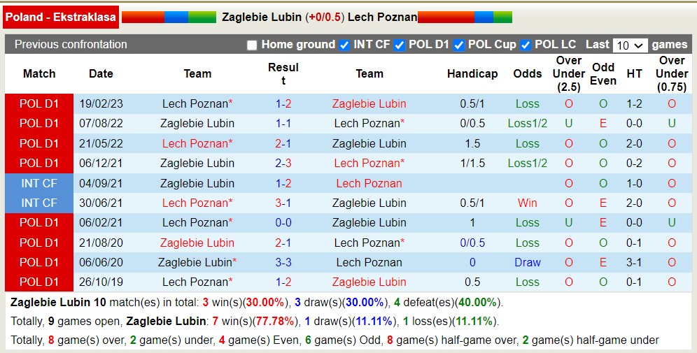 Nhận định, soi kèo Zaglebie Lubin vs Lech Poznan, 22h30 ngày 6/8 - Ảnh 3