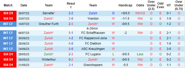 Nhận định, soi kèo Zurich vs FC Lugano, 1h30 ngày 6/8 - Ảnh 1