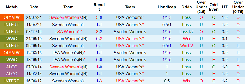 Phân tích kèo hiệp 1 nữ Thụy Điển vs nữ Mỹ, 16h ngày 6/8 - Ảnh 3