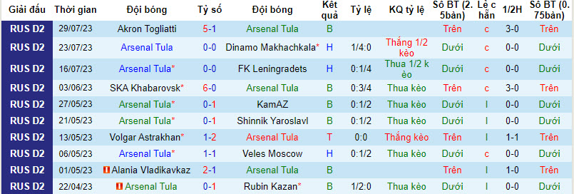 Nhận định, soi kèo Arsenal Tula vs Yenisey Krasnoyarsk, 23h ngày 7/8 - Ảnh 1