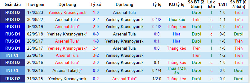 Nhận định, soi kèo Arsenal Tula vs Yenisey Krasnoyarsk, 23h ngày 7/8 - Ảnh 3