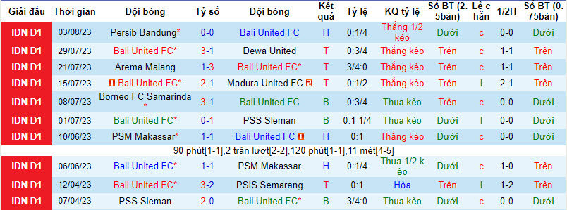 Nhận định, soi kèo Bali United FC vs Persik Kediri, 19h ngày 7/8 - Ảnh 1