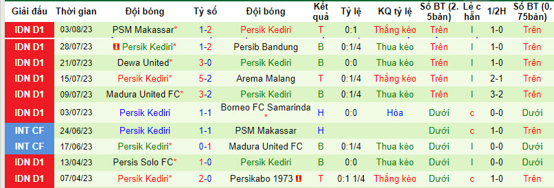 Nhận định, soi kèo Bali United FC vs Persik Kediri, 19h ngày 7/8 - Ảnh 2