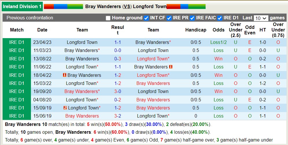 Nhận định, soi kèo Bray Wanderers vs Longford Town, 21h ngày 7/8 - Ảnh 3