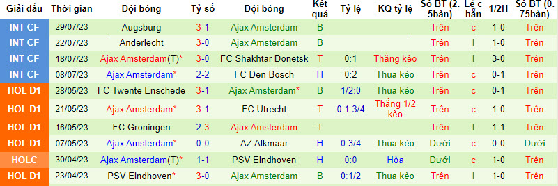 Nhận định, soi kèo Dortmund vs Ajax Amsterdam, 22h ngày 6/8 - Ảnh 2