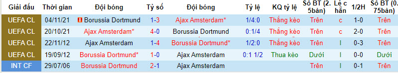 Nhận định, soi kèo Dortmund vs Ajax Amsterdam, 22h ngày 6/8 - Ảnh 3