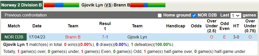 Nhận định, soi kèo Gjovik Lyn vs Brann B, 21h ngày 7/8 - Ảnh 3