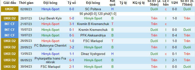 Nhận định, soi kèo Hirnyk-Sport vs FSC Mariupol, 18h ngày 7/8 - Ảnh 1