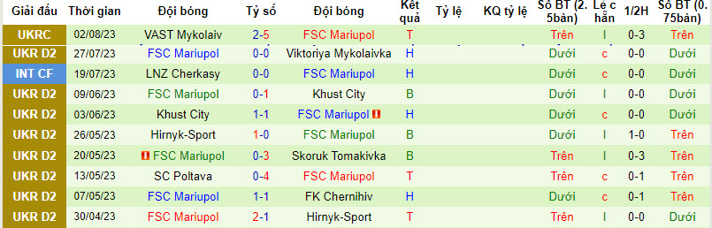 Nhận định, soi kèo Hirnyk-Sport vs FSC Mariupol, 18h ngày 7/8 - Ảnh 2