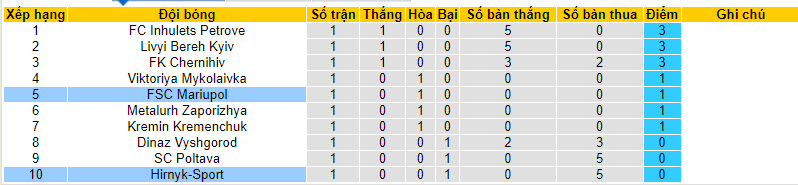 Nhận định, soi kèo Hirnyk-Sport vs FSC Mariupol, 18h ngày 7/8 - Ảnh 4