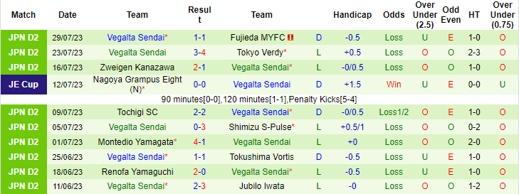 Nhận định, soi kèo Jubilo Iwata vs Vegalta Sendai, 17h ngày 6/8 - Ảnh 2